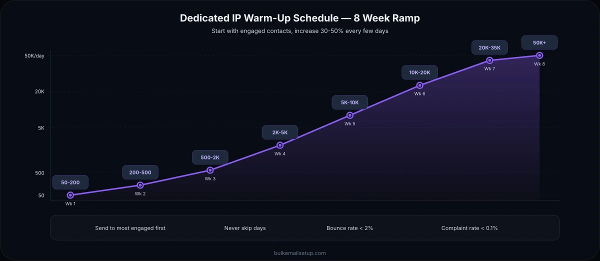 Dedicated IP best practices: DOs include warming up gradually, separating email types, monitoring metrics, and setting up SPF DKIM DMARC authentication. DONTs include skipping warm-up, mixing email types, using purchased lists, and ignoring bounce rates