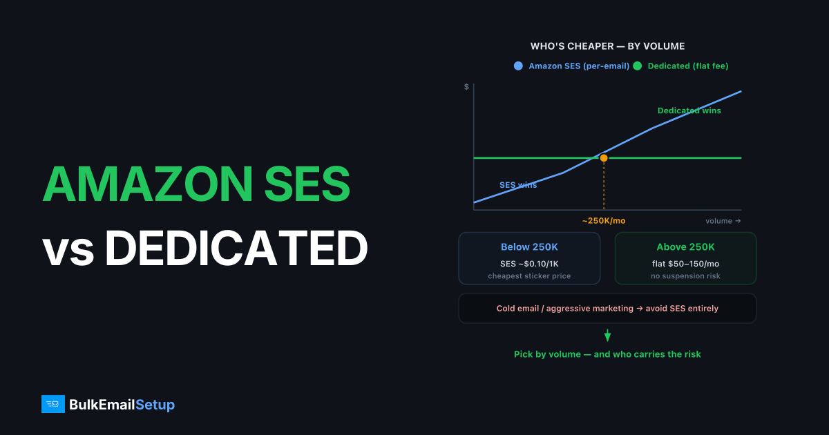 Amazon SES vs Dedicated SMTP - Real Cost and Control