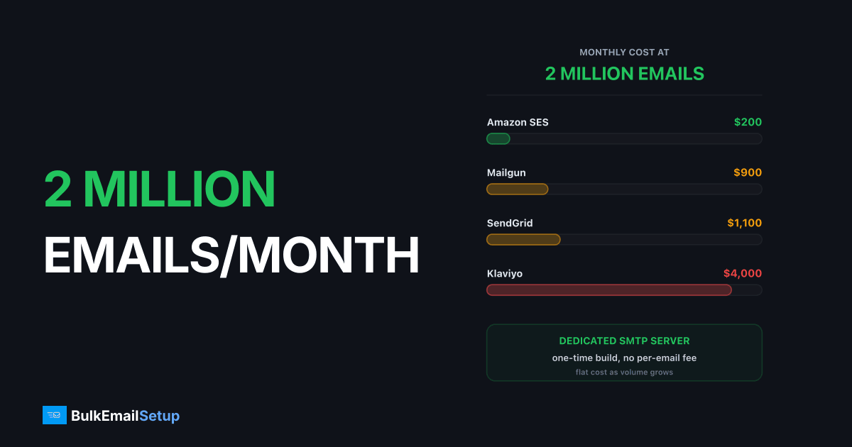 What It Costs to Send 2 Million Emails a Month