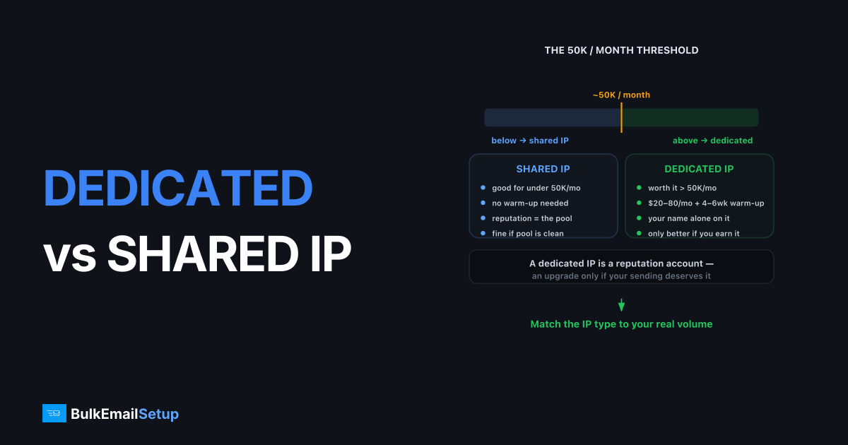Dedicated IP vs Shared IP for Email - When Each Makes Sense