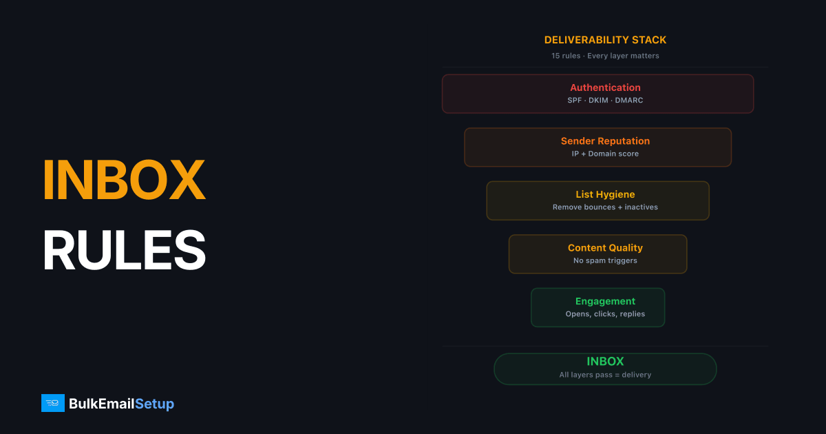 Email Deliverability Best Practices — 15 Rules That Actually Work in 2026