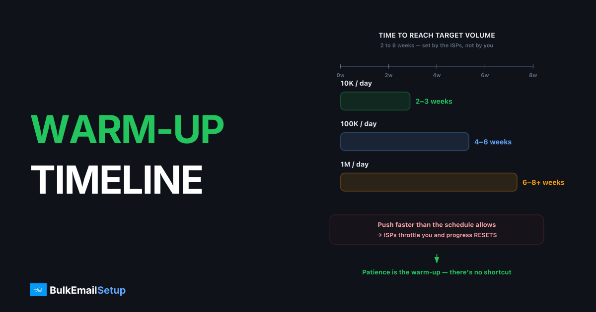 How Long Does IP Warm-Up Take? Realistic Timelines by Volume