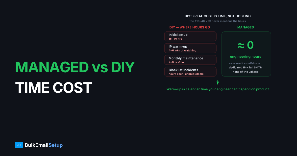 Managed SMTP vs DIY - The Real Time Cost