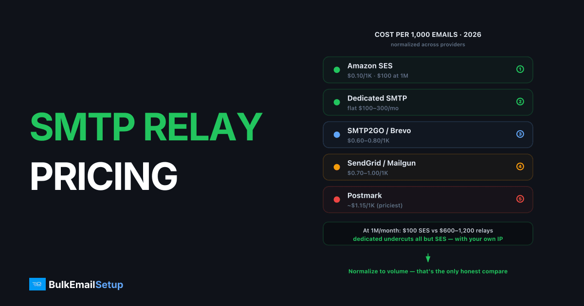 SMTP Relay Pricing Comparison 2026 - Cost per 1K/10K/100K/1M Emails