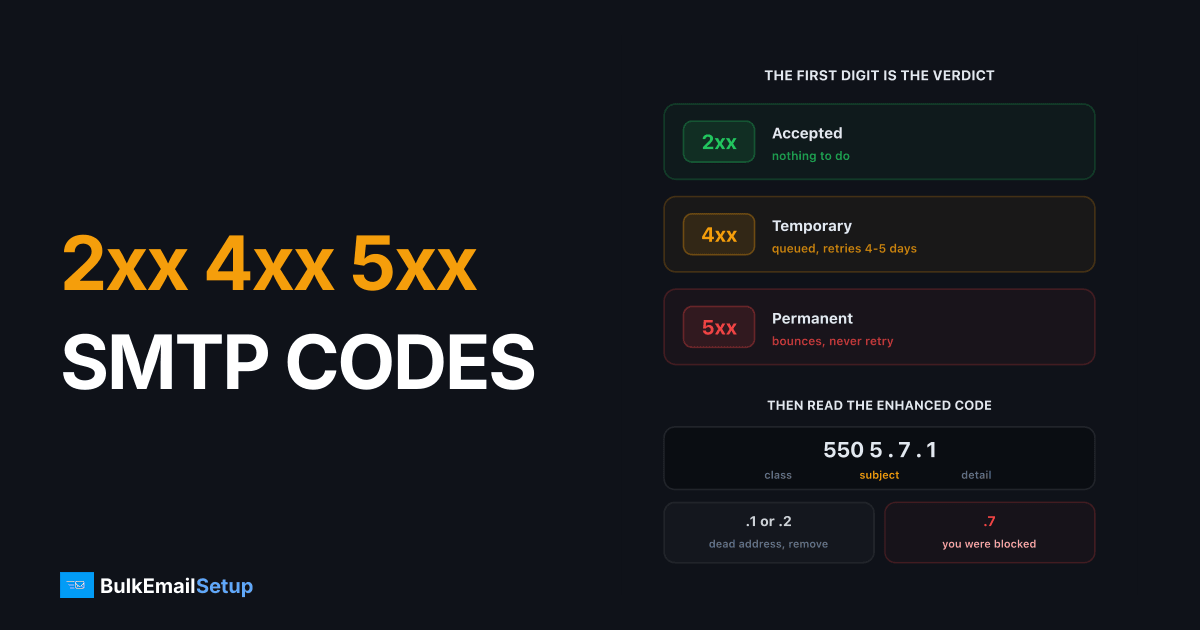 SMTP Response Codes - What 2xx, 4xx and 5xx Actually Mean