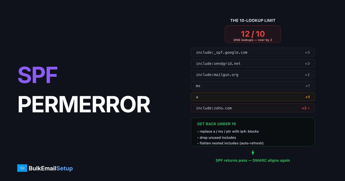 SPF PermError - How to Get Under the 10-Lookup Limit