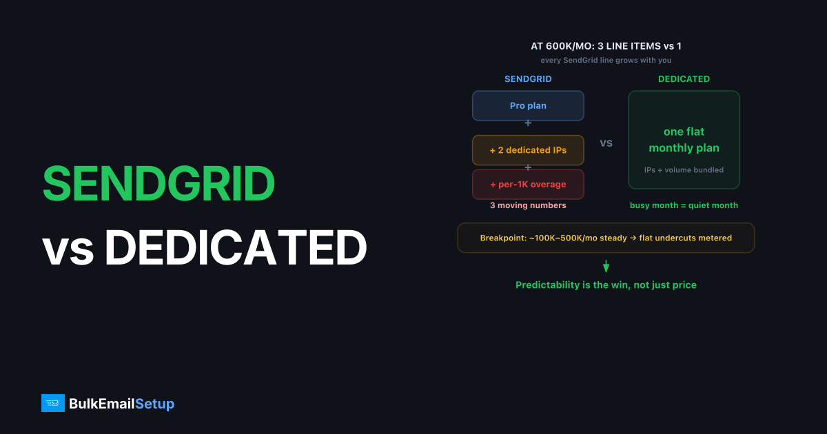 Twilio SendGrid vs Dedicated SMTP Server at Scale